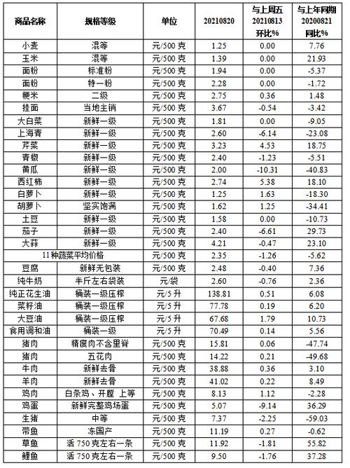 今日猪肉鸡蛋价格具体是多少？-图1