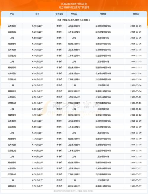 上海鸡蛋价格现在多少钱一斤？-图3