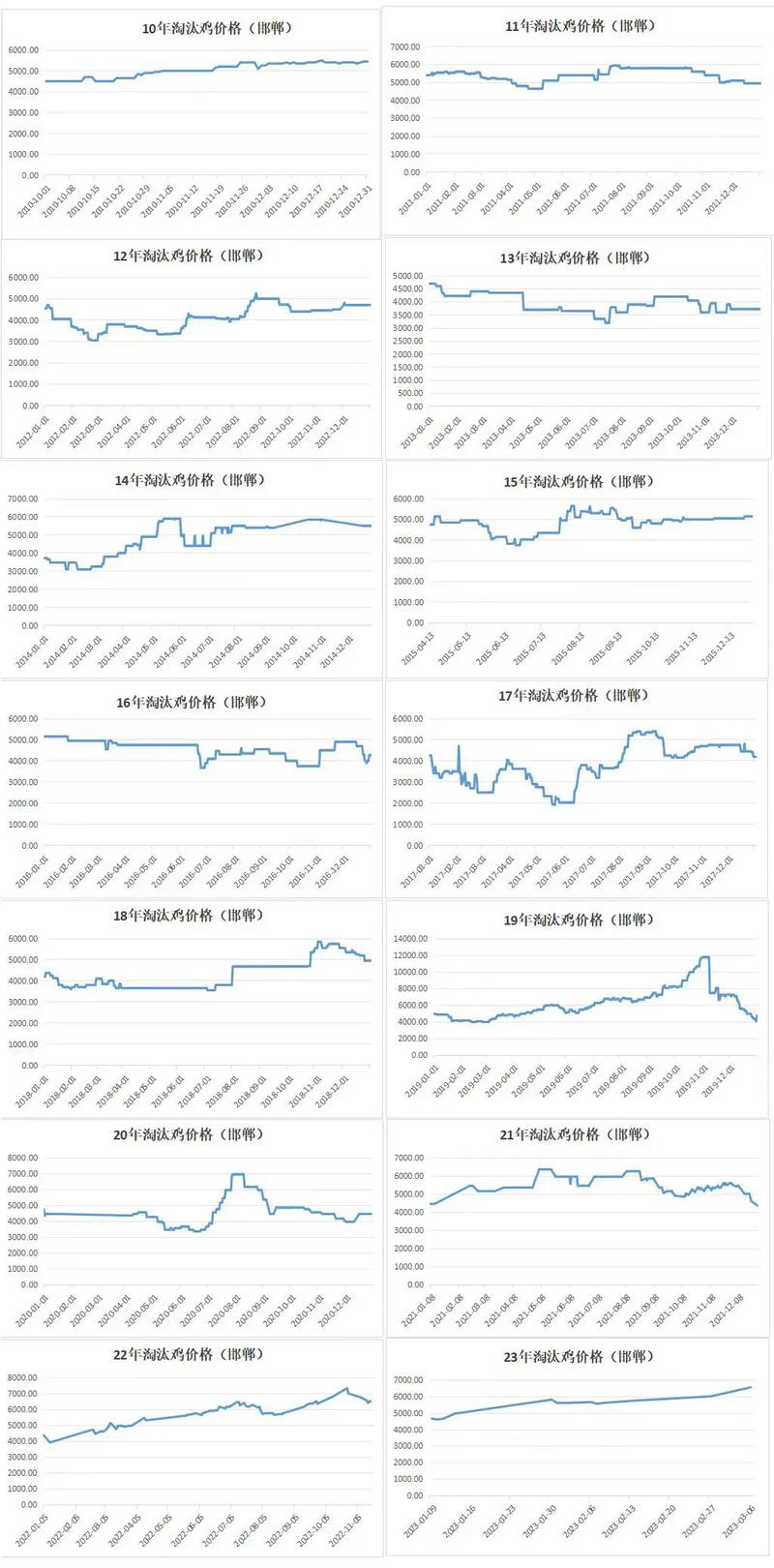 今日肉鸡行情价格是涨还是跌？-图3