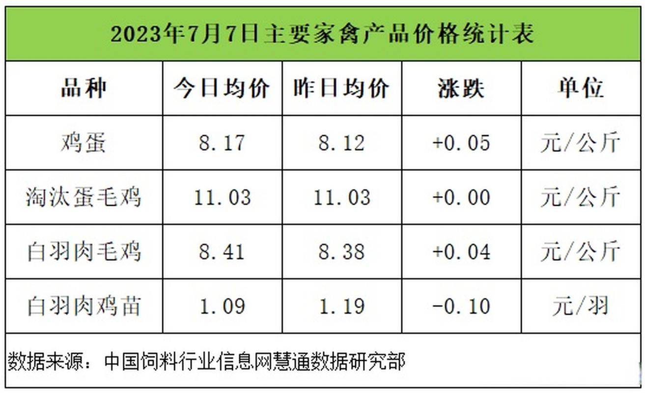天津鸡蛋今日价格多少钱一斤？-图3