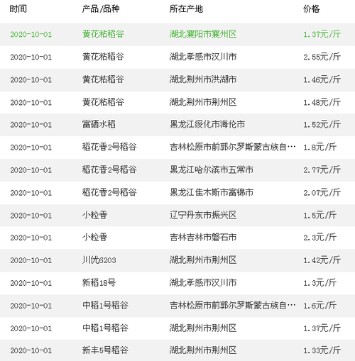 水稻最新价格稻谷价格最新行情如何？-图3