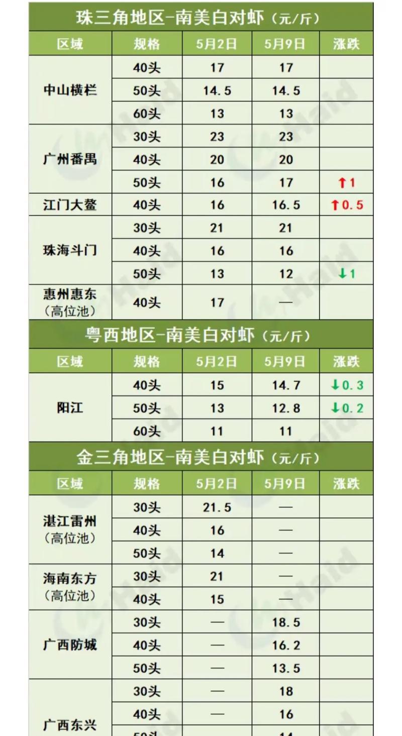 最新虾价批发价如何？-图2