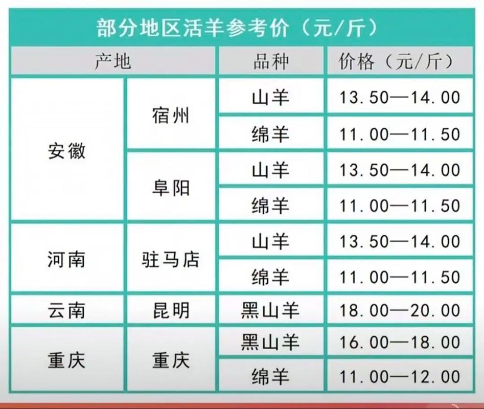 今日羊肉批发价行情如何？-图1