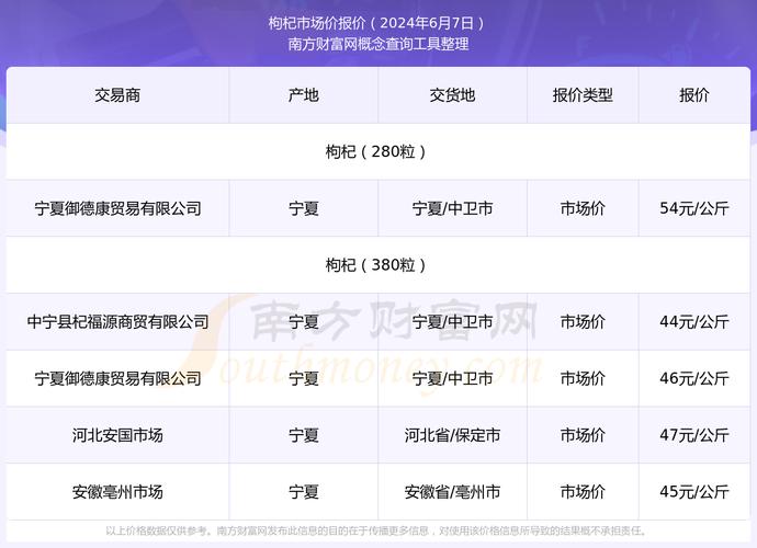 枸杞一斤价格多少？-图1