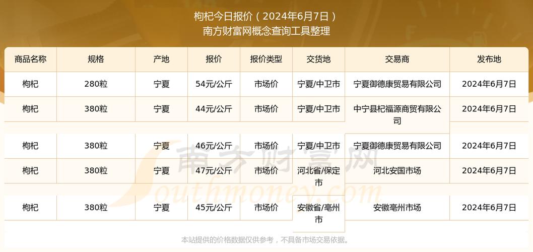 枸杞一斤价格多少？-图2