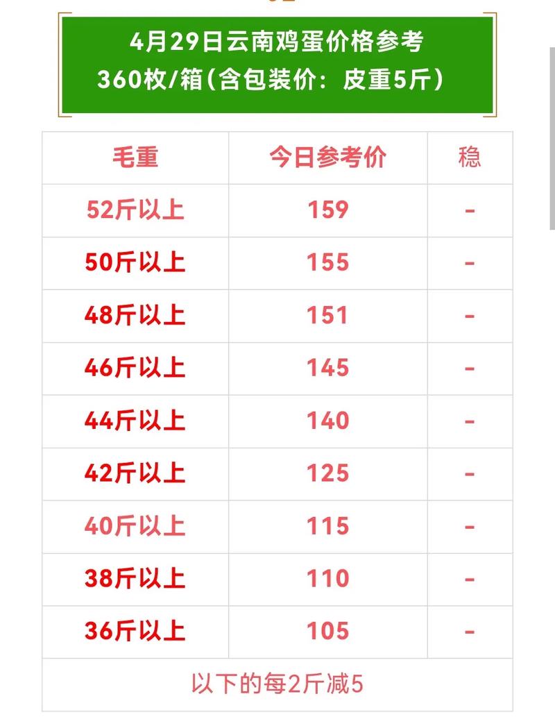 大连鸡蛋批发价现在啥行情？-图1