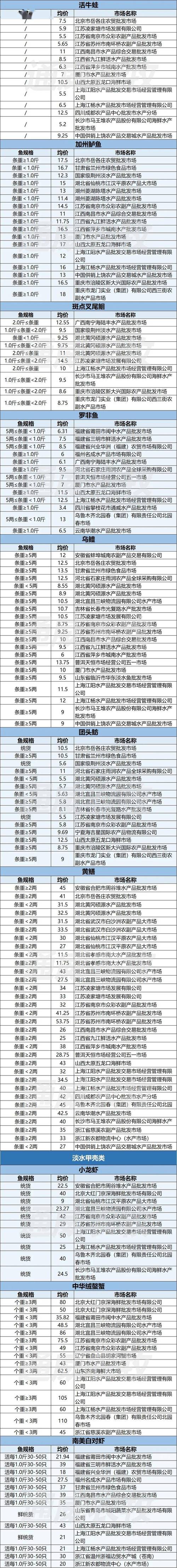 成都鲫鱼批发价现在啥行情？-图3