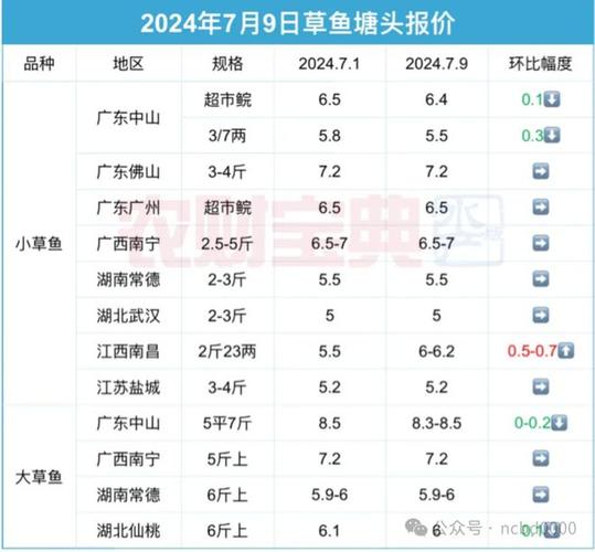 北京草鱼批发价现在多少钱一斤?-图1 北京草鱼批发价现在多少钱一斤?-图1