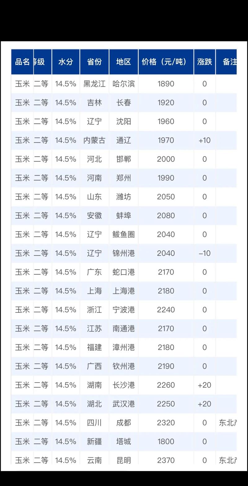 黑龙江玉米价格现在怎么样?-图1 黑龙江玉米价格现在怎么样?-图1