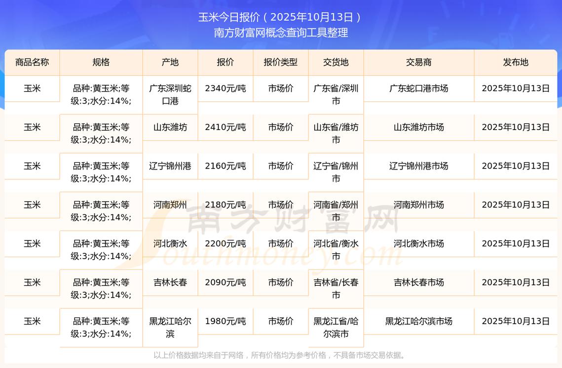 今年玉米价格行情会涨还是跌？-图1