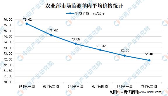 羊肉价格近年走势如何?-图1 羊肉价格近年走势如何?-图1