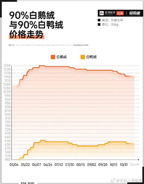 鹅价近年走势如何？-图2