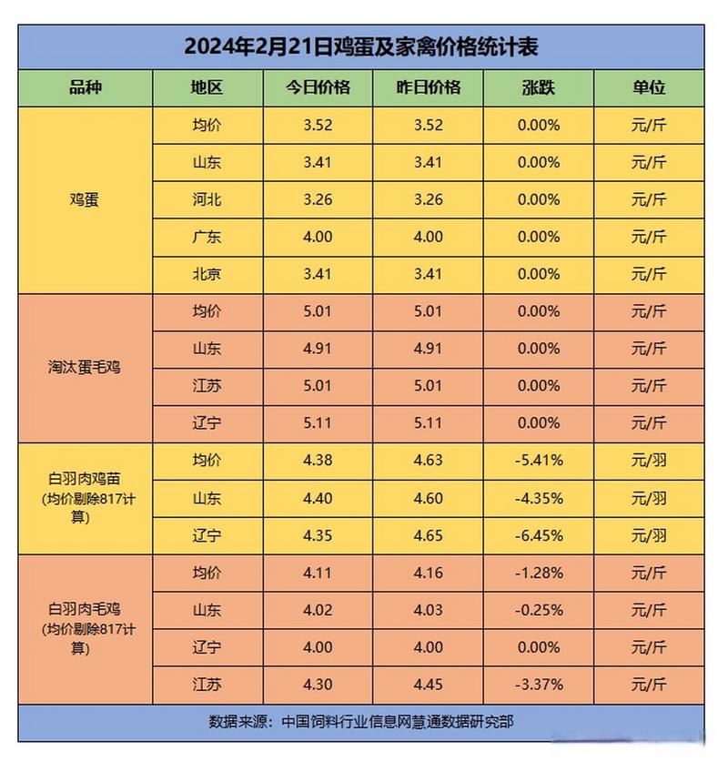 郑州今日鸡蛋价格多少钱一斤?-图3 郑州今日鸡蛋价格多少钱一斤?-图3
