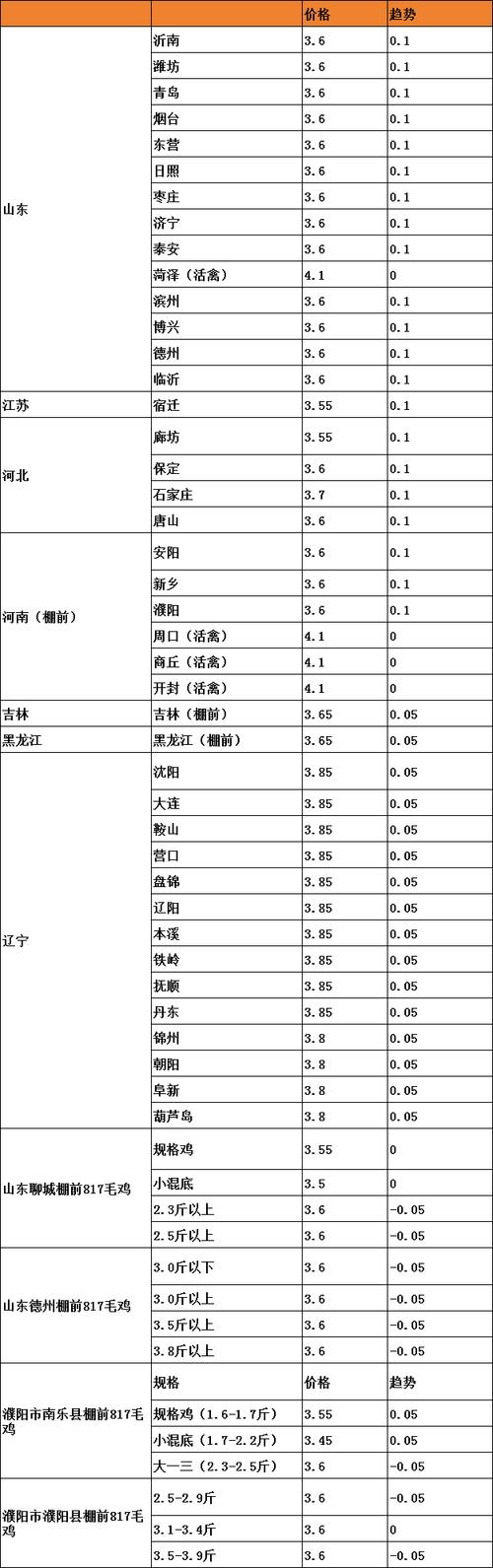 近五年鸡苗价格行情如何波动？-图2