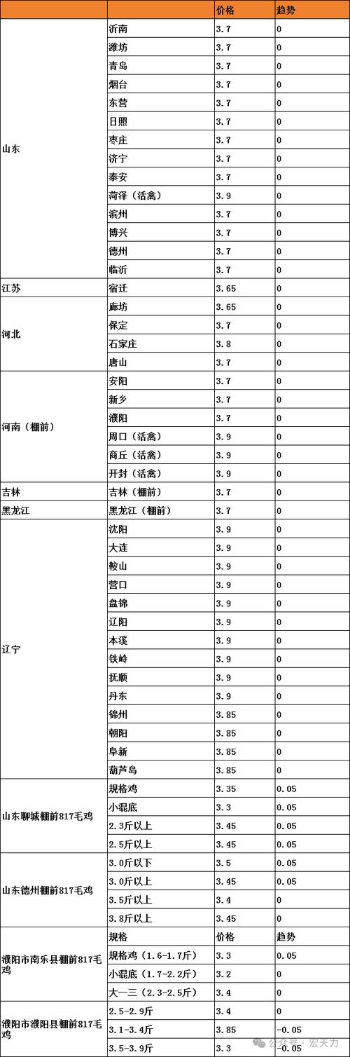 今日毛鸡价格行情如何？-图3