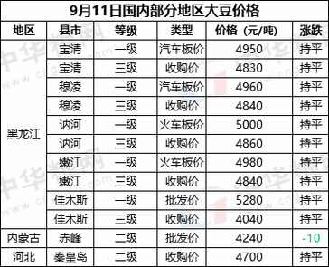 河南今日大豆收购价多少？-图1