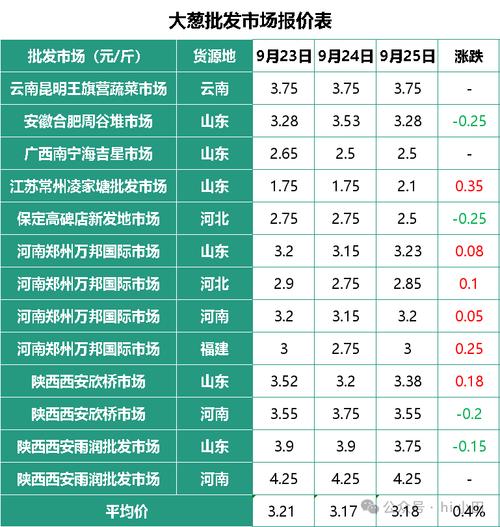 今年大葱年底价格会涨还是跌？-图1