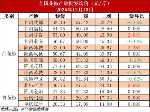 今年干辣椒价格行情如何？-图3