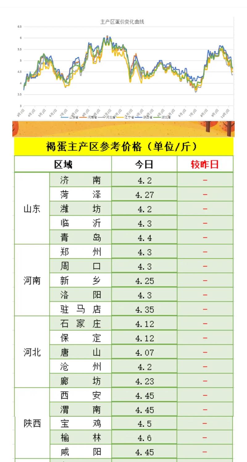 天津东丽鸡蛋价格现在多少钱一斤？-图2