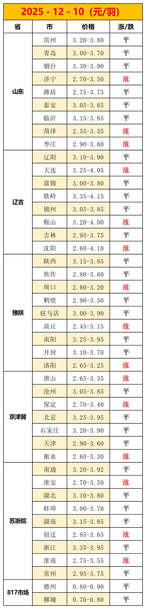 烟台今日毛鸡价格多少？-图1