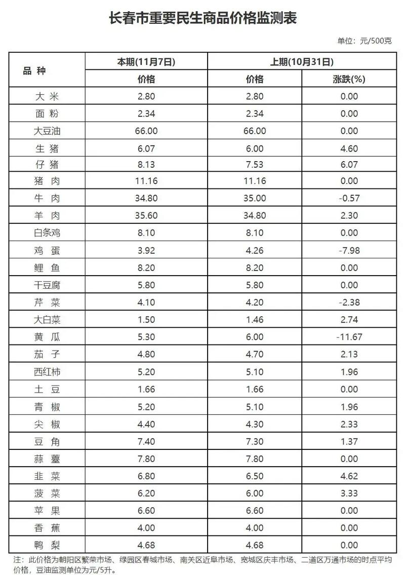 长春鸡蛋价格现在啥行情？-图1