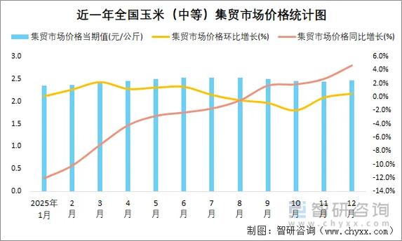 2025年玉米价格会涨还是跌？-图1