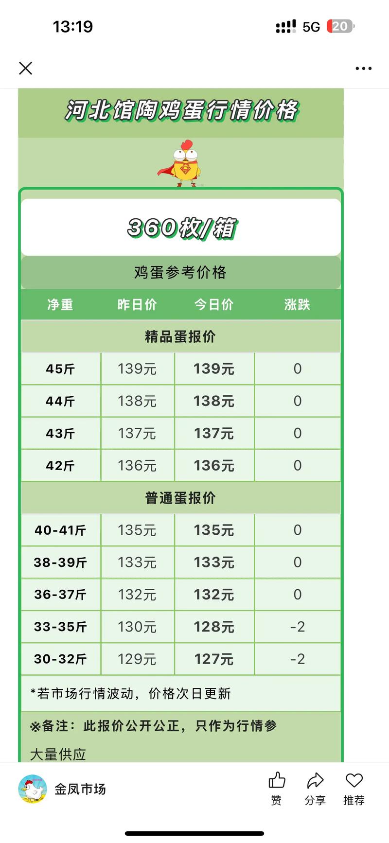 今日鸡旦价格最新行情怎么样？-图2