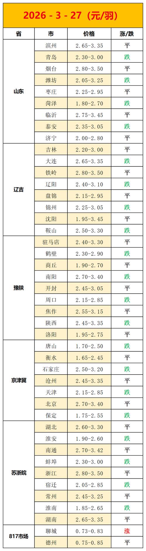 今日山东滨州今日毛鸡价格如何？-图3