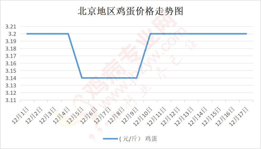 北京鸡蛋今日最新价格多少钱一斤？-图1