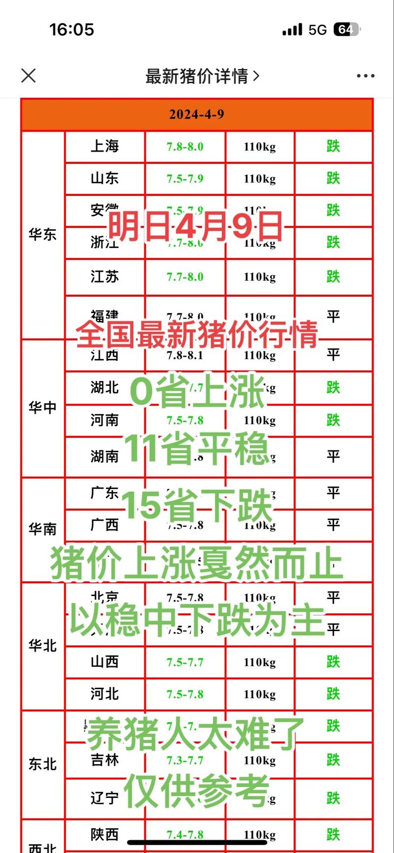 江西今日生猪价格是涨还是跌？-图3
