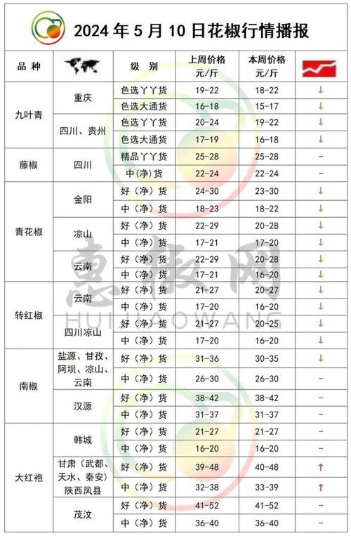 花椒价格现在什么走势?-图1 花椒价格现在什么走势?-图1