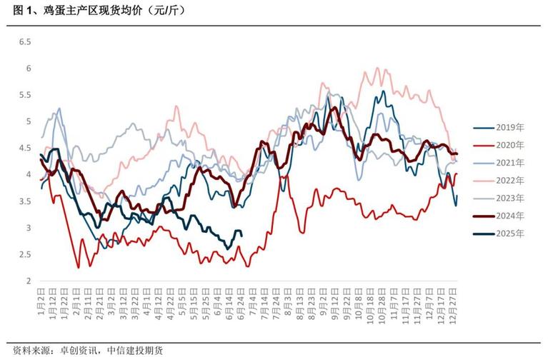 河北鸡蛋价格近期会涨还是跌?-图2 河北鸡蛋价格近期会涨还是跌?-图2