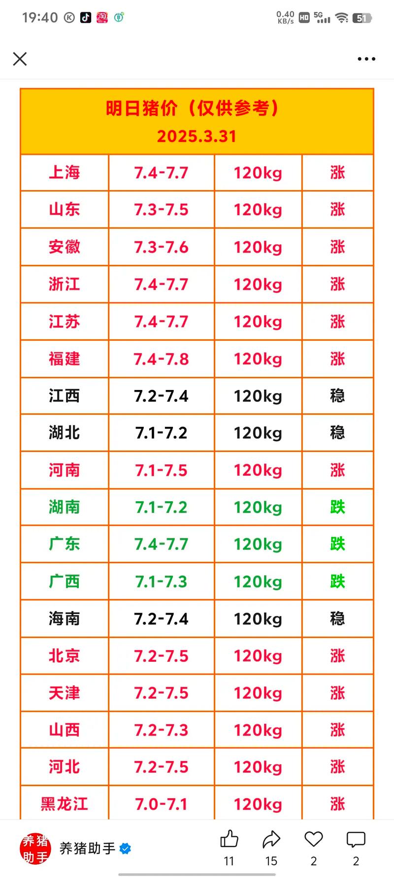 今日毛猪价格是涨是跌？-图3