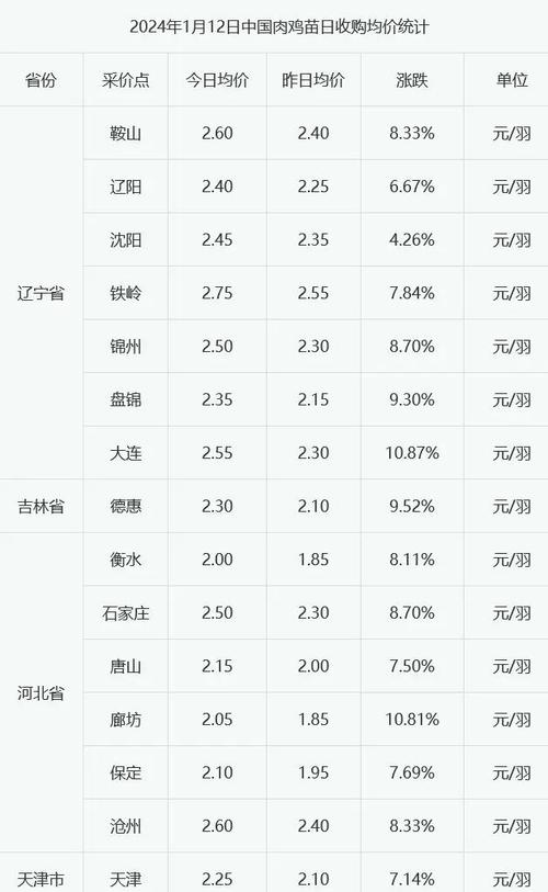 今日周口肉鸡价格多少?-图1 今日周口肉鸡价格多少?-图1