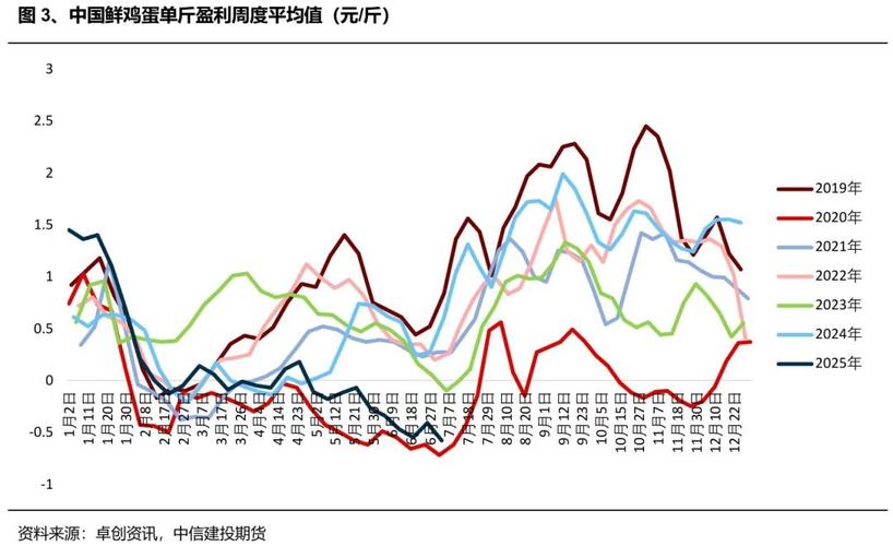 今日陕西鸡蛋价格咋样了？-图2