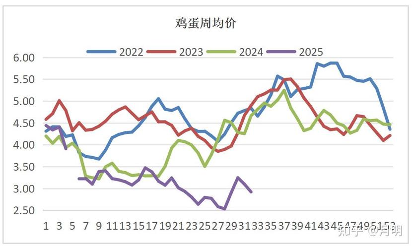 今日开封鸡蛋价格咋样?-图1 今日开封鸡蛋价格咋样?-图1
