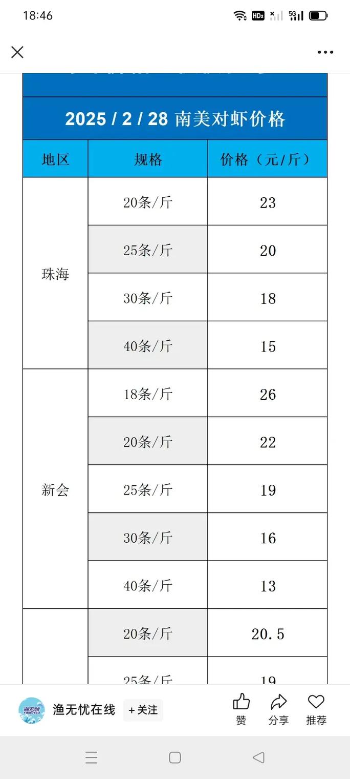 舟山对虾2025价格会涨还是跌？-图2