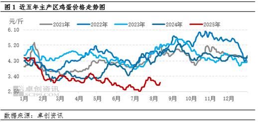 2025鸡蛋价格会涨还是跌？-图1