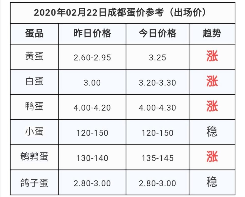 四川鸡蛋今日价格多少钱一斤？-图1