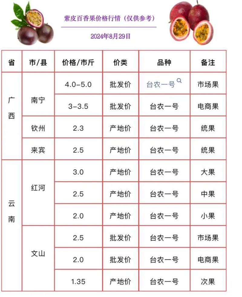 百香果价格为何波动这么大？-图1