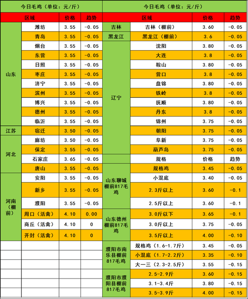 生鸡批发价最新行情如何？-图2