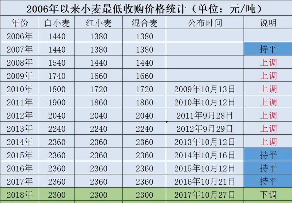 河南小麦收购价现在多少钱一斤?-图1 河南小麦收购价现在多少钱一斤?-图1