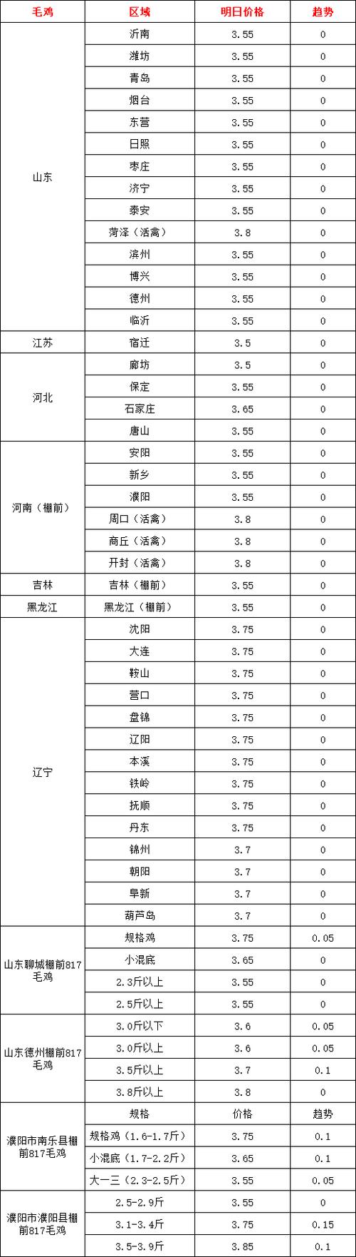 吉林肉食鸡价格行情如何?-图3 吉林肉食鸡价格行情如何?-图3