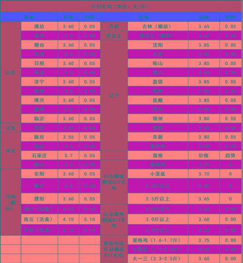 吉林肉食鸡价格行情如何?-图2 吉林肉食鸡价格行情如何?-图2