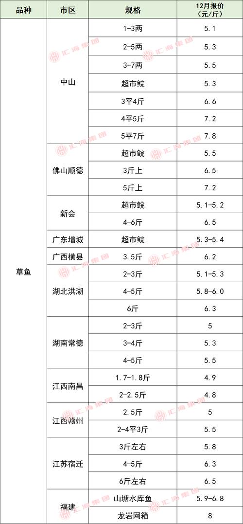 无锡水产批发市场价格今日如何？-图2