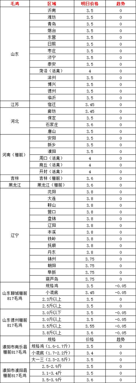 辽宁肉食鸡价格行情如何？-图3