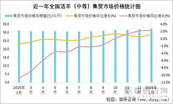 育肥羊活羊价格走势如何?-图2 育肥羊活羊价格走势如何?-图2
