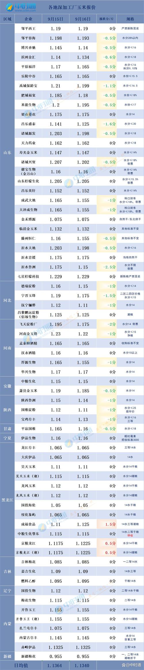 安徽阜阳玉米收购价多少钱一斤？-图3