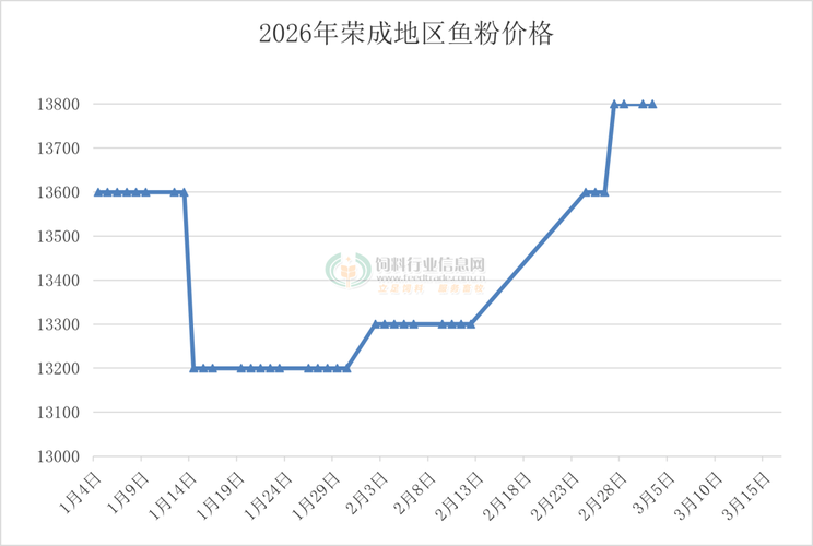 国内鱼粉价格走势如何？-图1