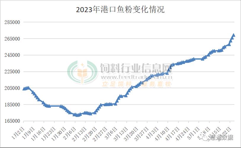 国内鱼粉价格走势如何？-图2